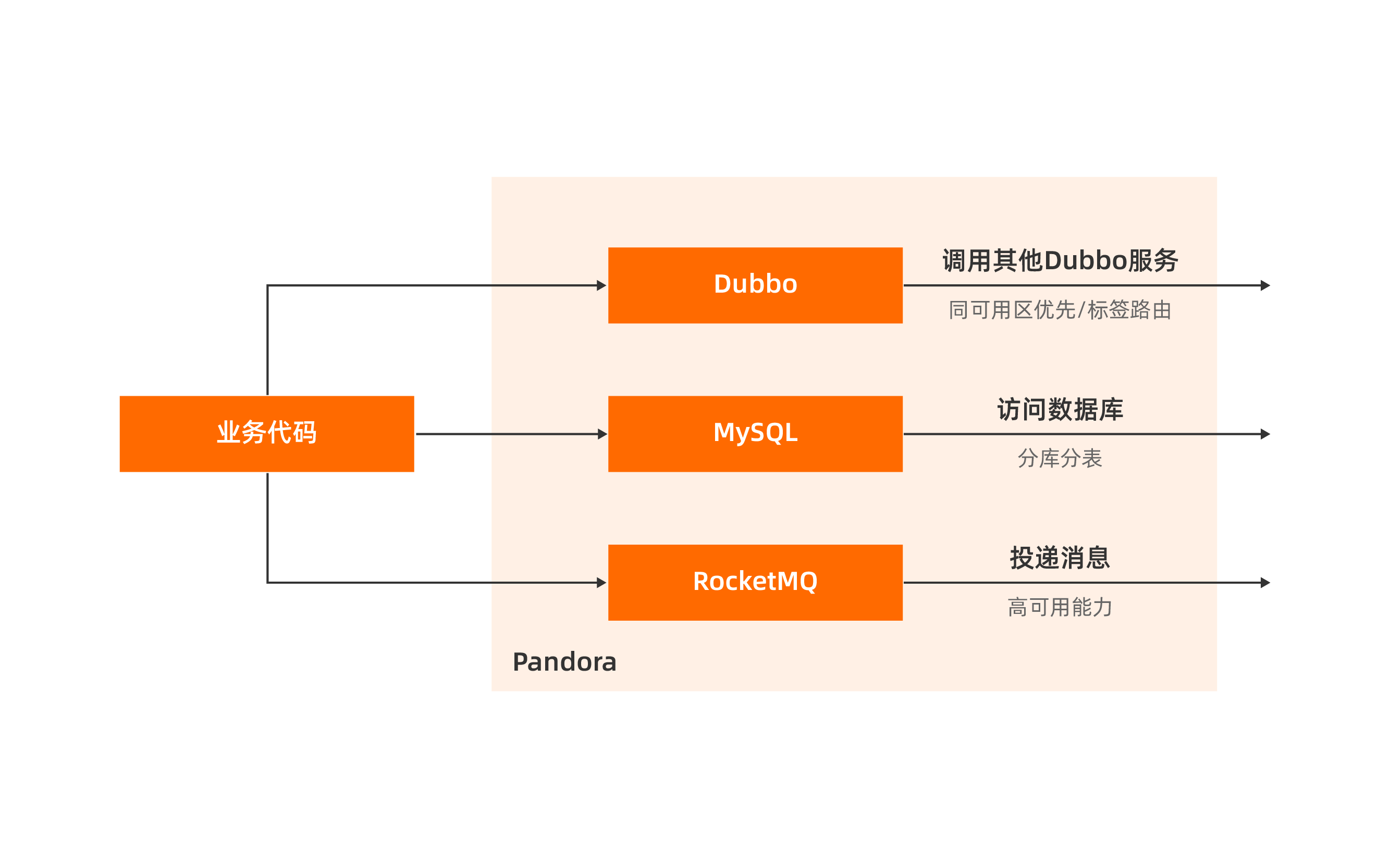 服务治理架构图_2-2-2 第二章第二节第二张图.png