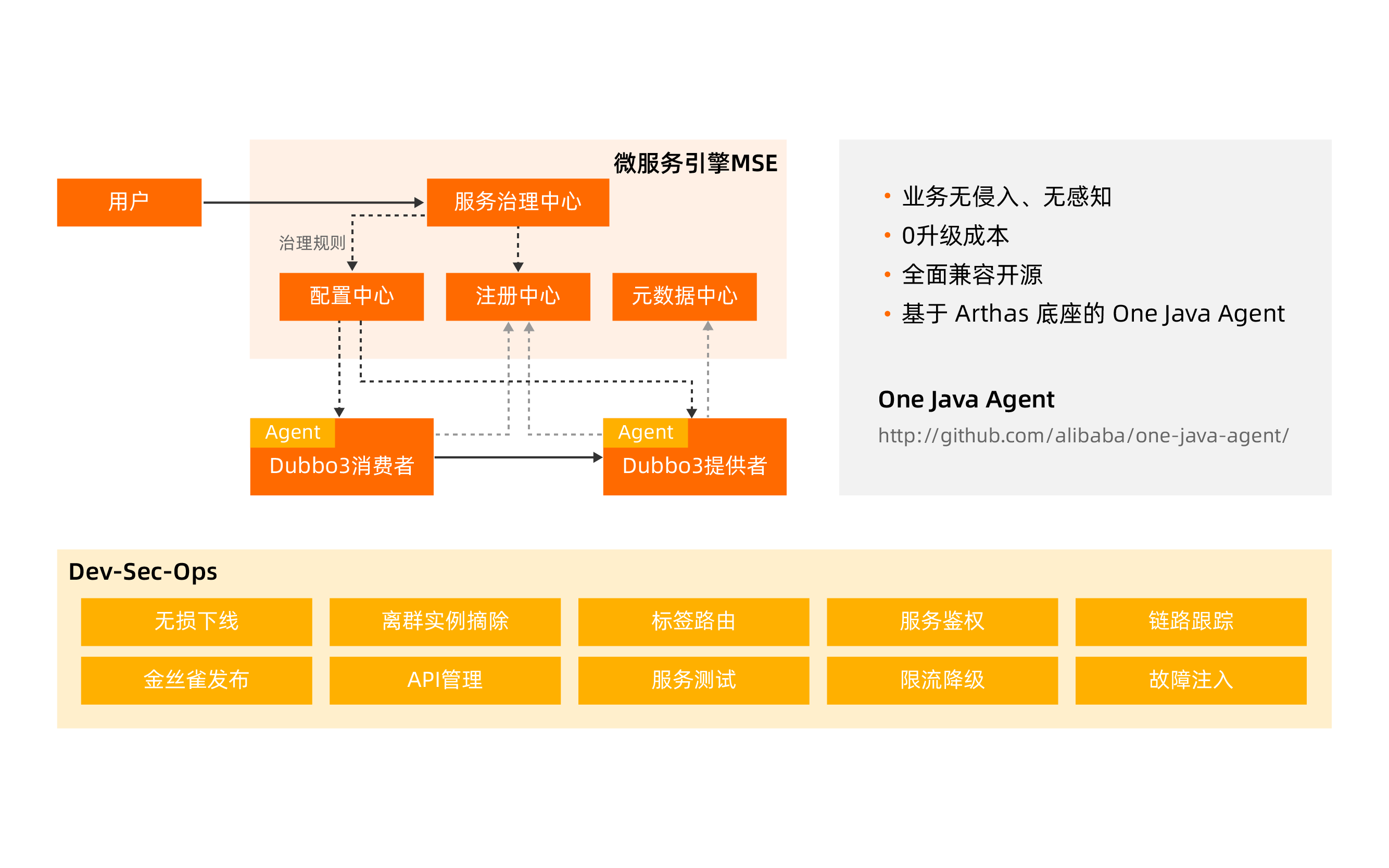 服务治理架构图_1-3-2 第一章第三节第二张图.png